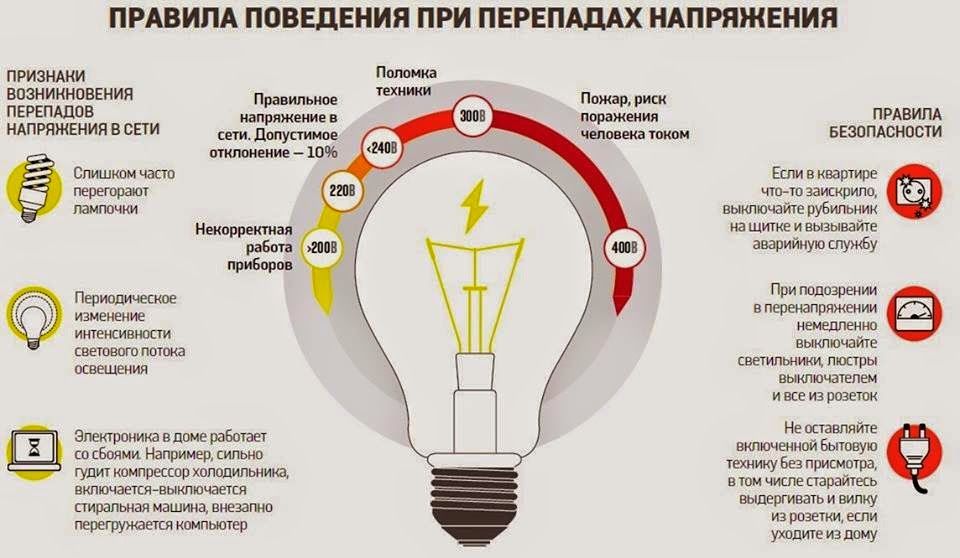 Правила поведения при перепадах напряжения