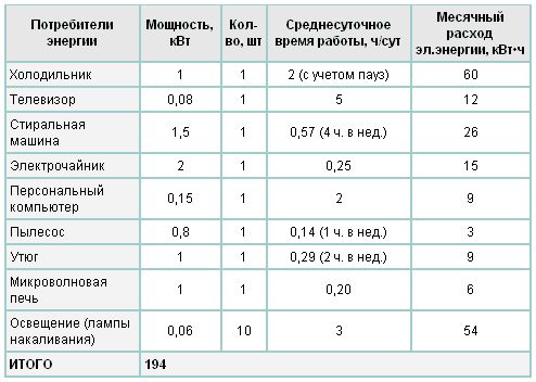 ориентировочные данные   мощности, количества бытовой техники, время работы в часах и месячный расход электроэнергии.