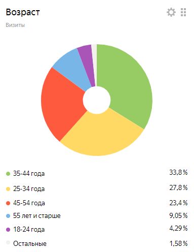 Возраст посетителей сайта